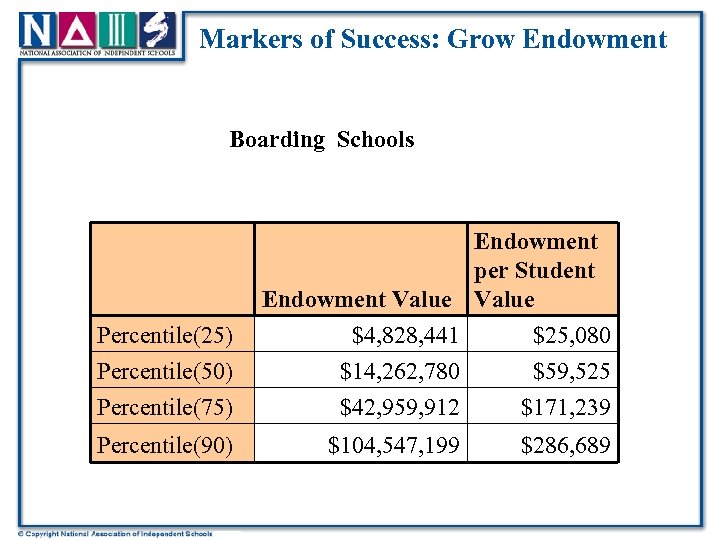 Markers of Success: Grow Endowment Boarding Schools Percentile(25) Endowment per Student Endowment Value $4,