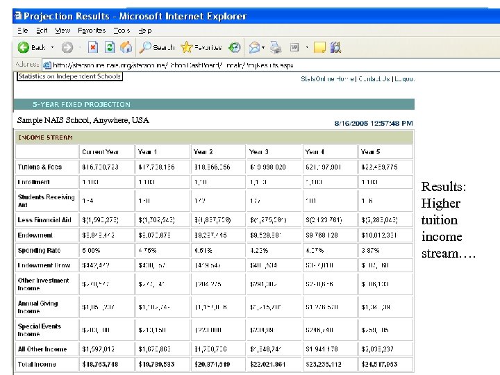 Sample NAIS School, Anywhere, USA Results: Higher tuition income stream…. 