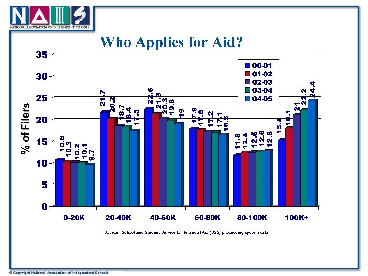 % of Filers Who Applies for Aid? Source: School and Student Service for Financial