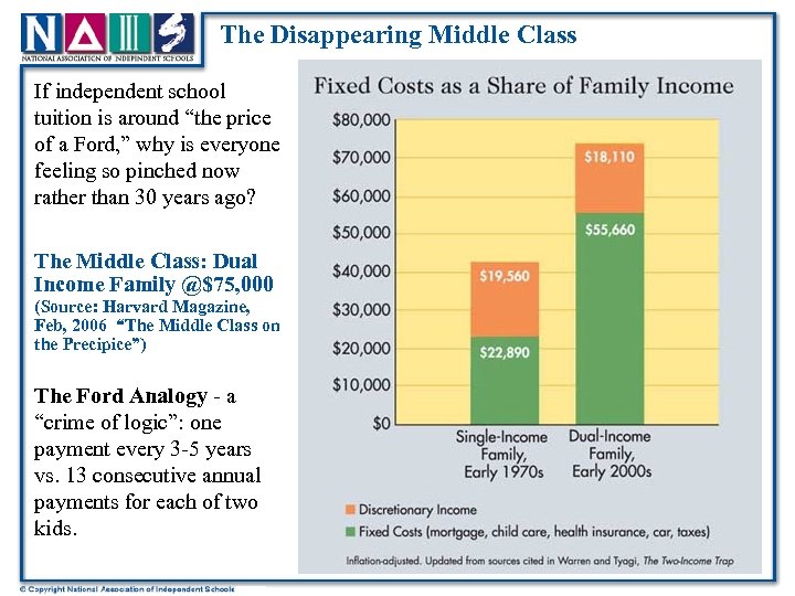 The Disappearing Middle Class If independent school tuition is around “the price of a