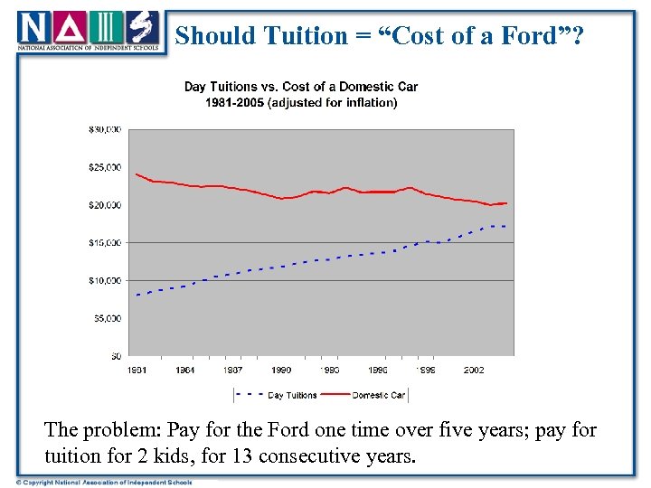 Should Tuition = “Cost of a Ford”? The problem: Pay for the Ford one