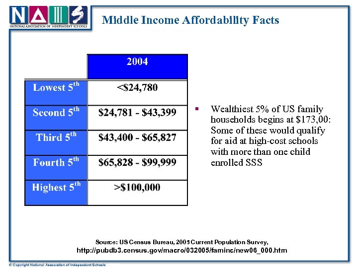 Middle Income Affordability Facts § Wealthiest 5% of US family households begins at $173,