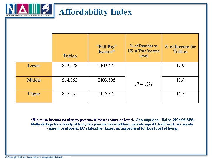 Affordability Index Tuition “Full Pay” Income* Lower $13, 378 $103, 625 Middle $14, 963