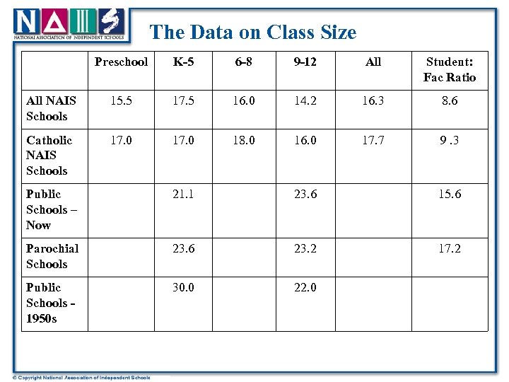 The Data on Class Size Preschool K-5 6 -8 9 -12 All Student: Fac