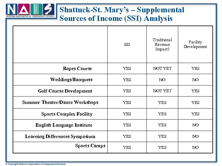 Shattuck-St. Mary’s – Supplemental Sources of Income (SSI) Analysis SSI Traditional Revenue Impact? Facility