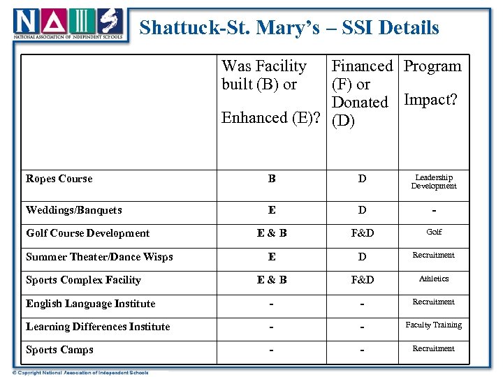 Shattuck-St. Mary’s – SSI Details Was Facility built (B) or Financed Program (F) or