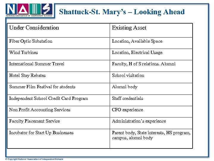 Shattuck-St. Mary’s – Looking Ahead Under Consideration Existing Asset Fiber Optic Substation Location, Available