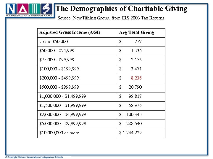 The Demographics of Charitable Giving Source: New. Tithing Group, from IRS 2003 Tax Returns