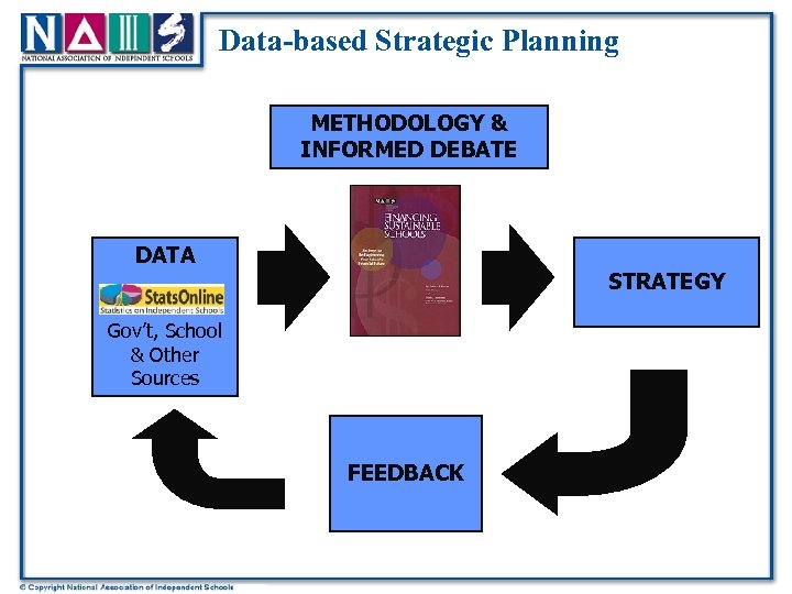 Data-based Strategic Planning METHODOLOGY & INFORMED DEBATE DATA STRATEGY Gov’t, School & Other Sources