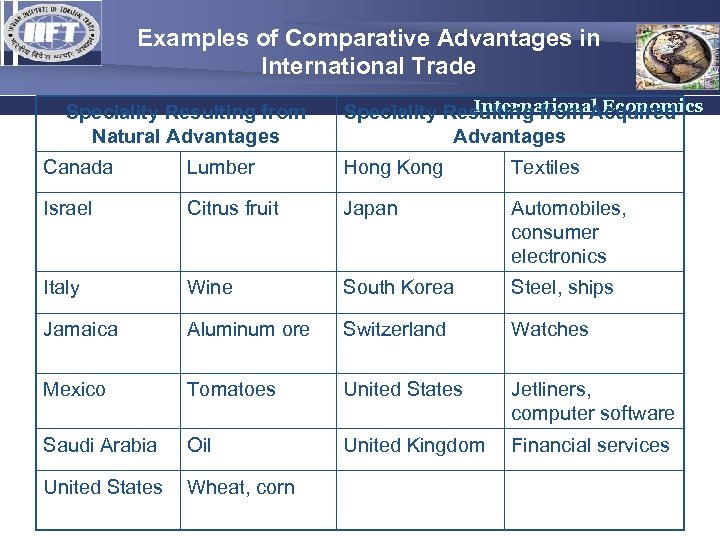 Examples of Comparative Advantages in International Trade Speciality Resulting from Natural Advantages International Economics