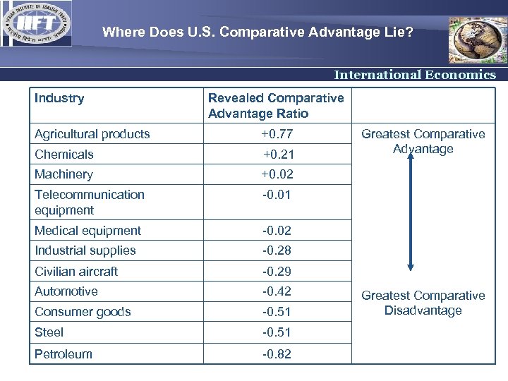 Where Does U. S. Comparative Advantage Lie? International Economics Industry Revealed Comparative Advantage Ratio