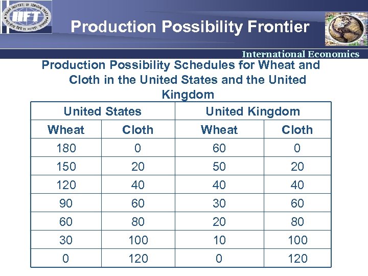 Production Possibility Frontier International Economics Production Possibility Schedules for Wheat and Cloth in the