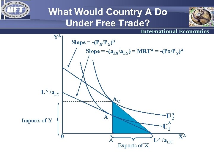 What Would Country A Do Under Free Trade? International Economics YA Slope = -(PX/PY)tt