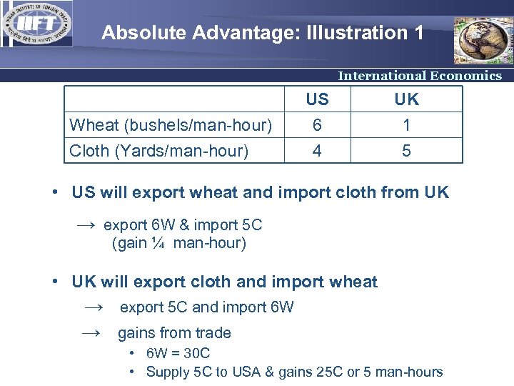 Absolute Advantage: Illustration 1 International Economics Wheat (bushels/man-hour) Cloth (Yards/man-hour) US 6 4 UK