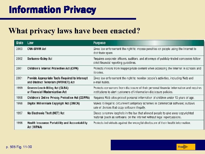 Information Privacy What privacy laws have been enacted? p. 585 Fig. 11 -30 Next