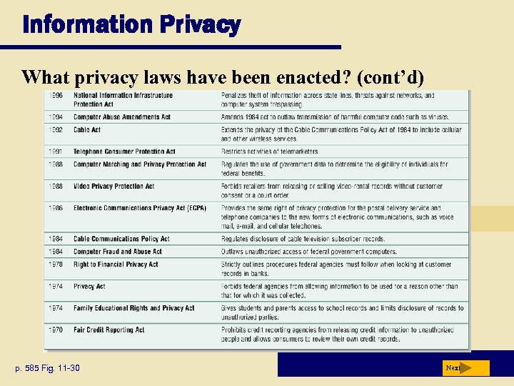 Information Privacy What privacy laws have been enacted? (cont’d) p. 585 Fig. 11 -30