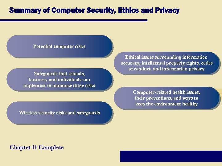 Summary of Computer Security, Ethics and Privacy Potential computer risks Safeguards that schools, business,