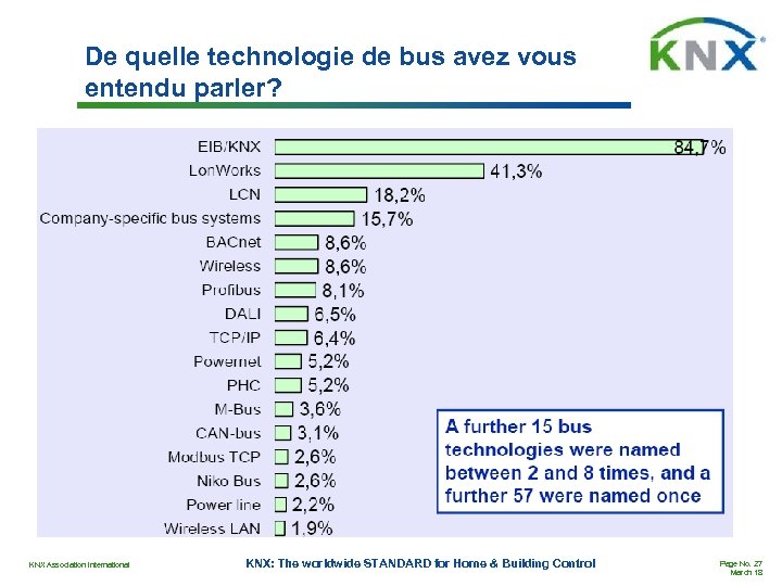 De quelle technologie de bus avez vous entendu parler? KNX Association International KNX: The