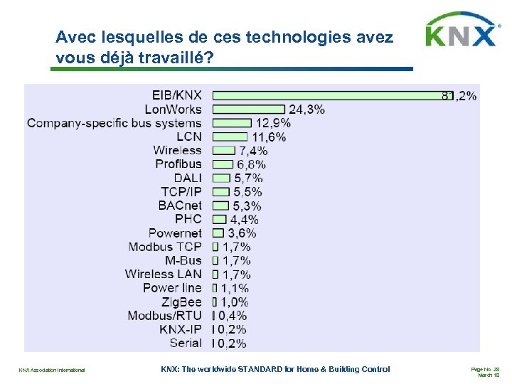 Avec lesquelles de ces technologies avez vous déjà travaillé? KNX Association International KNX: The