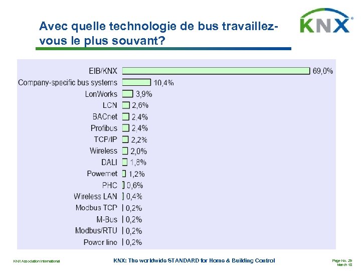 Avec quelle technologie de bus travaillezvous le plus souvant? KNX Association International KNX: The