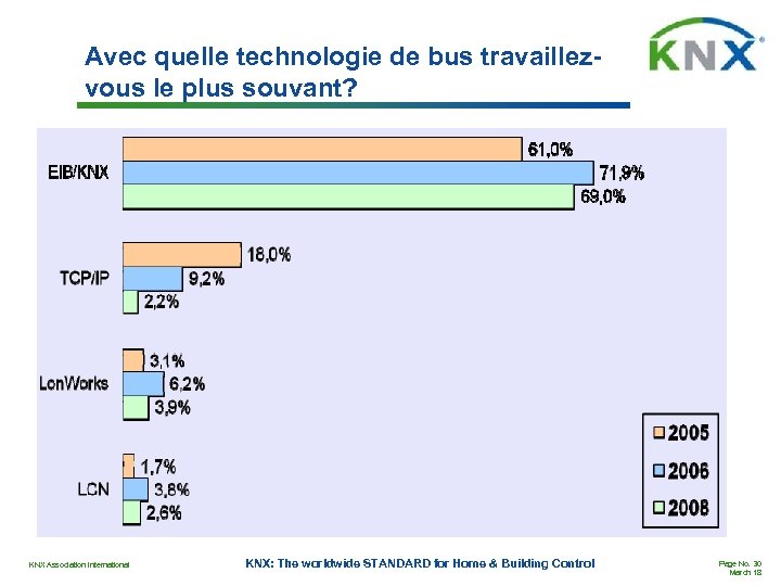 Avec quelle technologie de bus travaillezvous le plus souvant? KNX Association International KNX: The