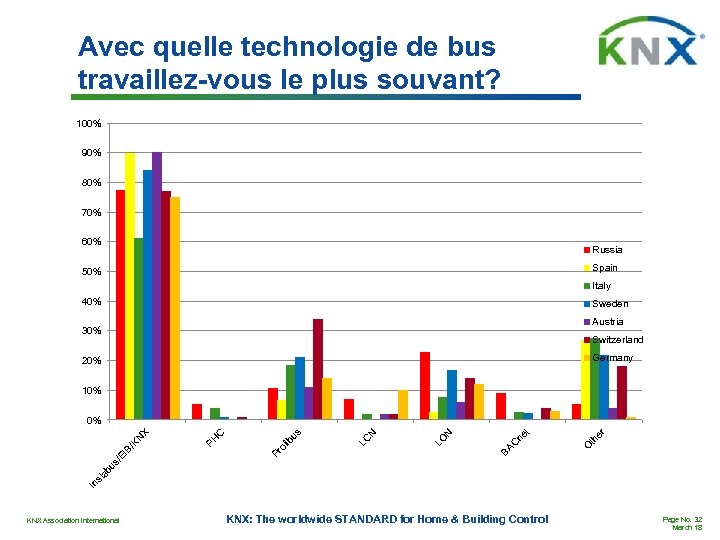 Avec quelle technologie de bus travaillez-vous le plus souvant? 100% 90% 80% 70% 60%