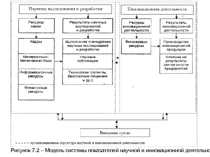 Рисунок 7. 2 – Модель системы показателей научной и инновационной деятельно 