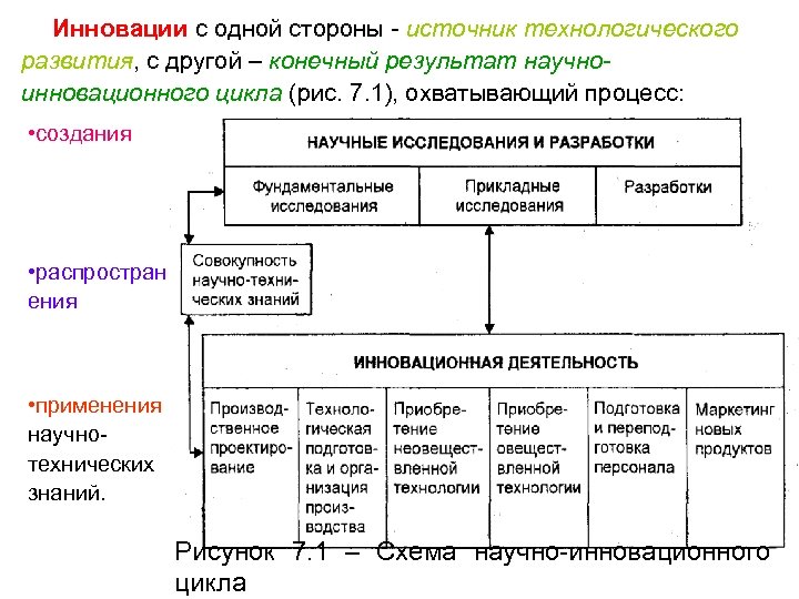 Инновации с одной стороны - источник технологического развития, с другой – конечный результат научноинновационного