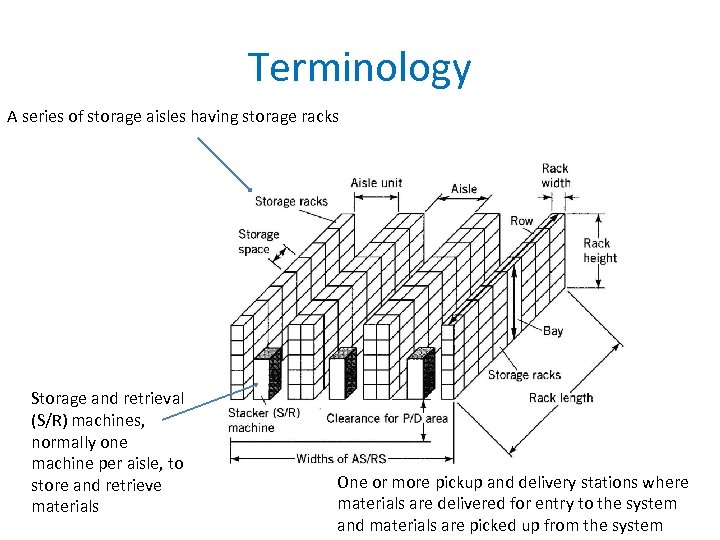 Terminology A series of storage aisles having storage racks Storage and retrieval (S/R) machines,