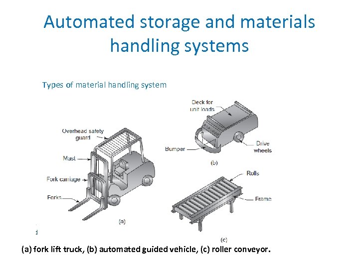 Automated storage and materials handling systems Types of material handling system (a) fork lift