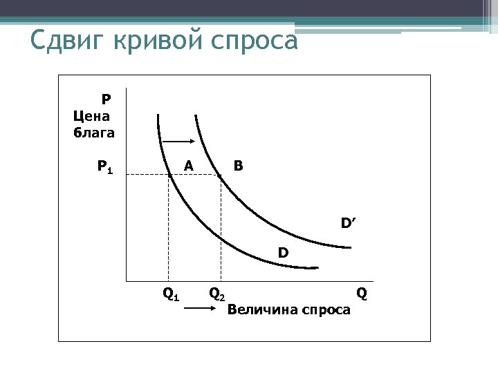 Изменение спроса рисунок. Сдвиг Кривой спроса. Кривая спроса в экономике. Кривая величины спроса. Как выглядит кривая спроса.