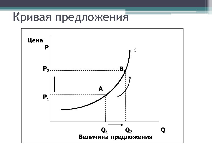 Кривая предложения Цена Р S P 2 В А P 1 Q 2 Величина
