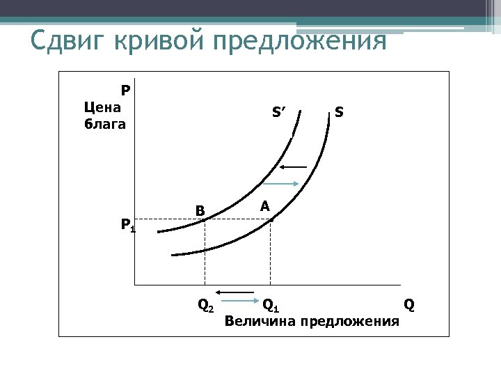 Сдвиг кривой предложения Р Цена блага P 1 S′ В Q 2 S А