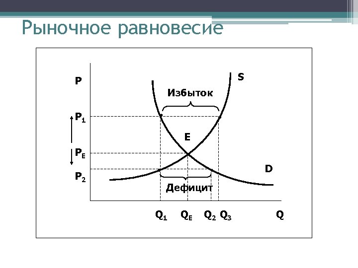 Схема рыночного равновесия