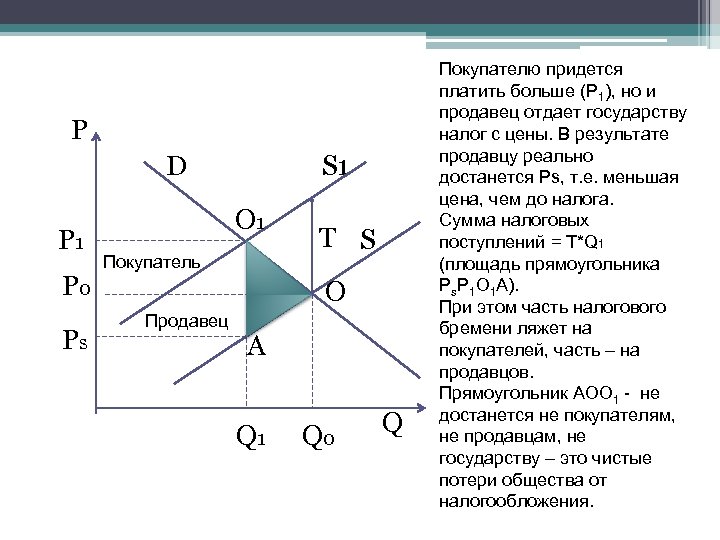 Налоговое бремя. Налоговое бремя продавца и покупателя. Налоговое бремя покупателя и продавца формула. Распределение налогового бремени между покупателем и продавцом. Налоговое бремя продавцов график.