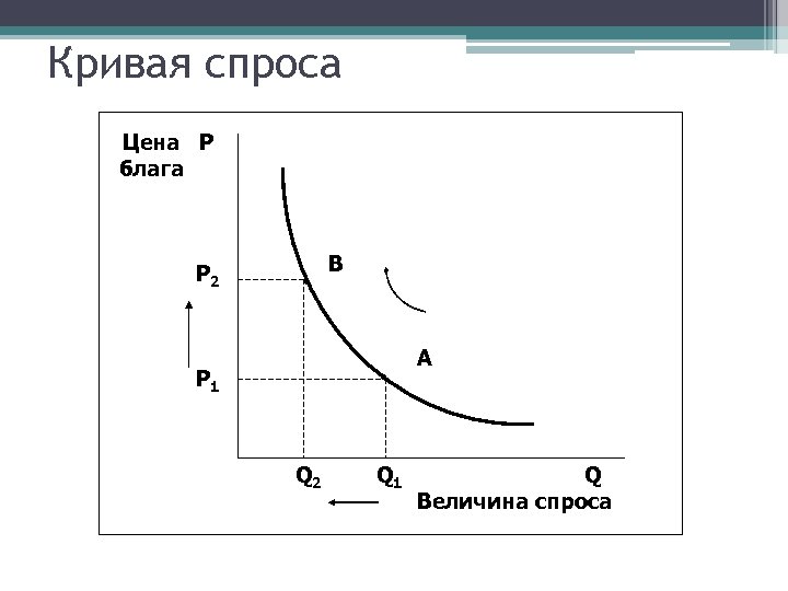 Рисунок спроса. Кривая спроса. Кривая спроса и цены. Как выглядит кривая спроса. Кривая спроса величина спроса и спрос.