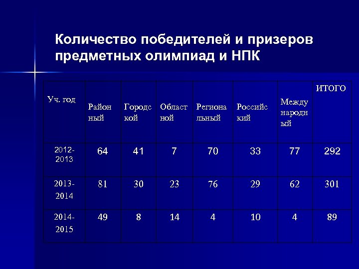 Количество победителей и призеров предметных олимпиад и НПК ИТОГО Уч. год Район ный Городс