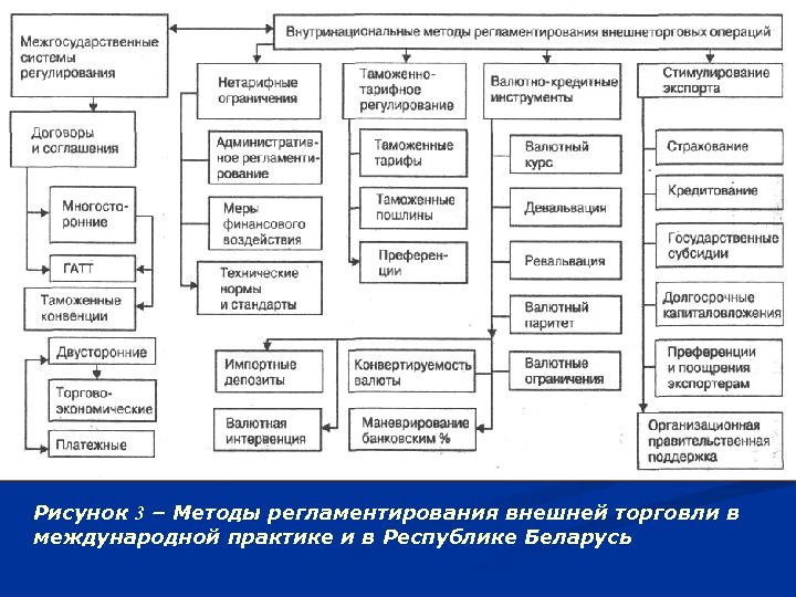 Основы государственного регулирования. Государственное регулирование ВЭД В Республике Беларусь. Субъектов внешнеэкономической деятельности рисунок. Система государственного регулирования Республики Беларусь. Количество участников ВЭД В Беларуси.