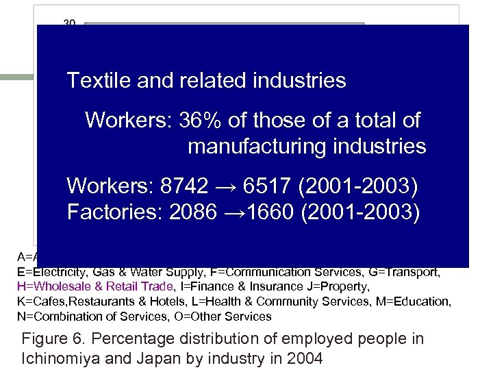 (2)Industries Textile and related industries Workers: 36% of those of a total of manufacturing