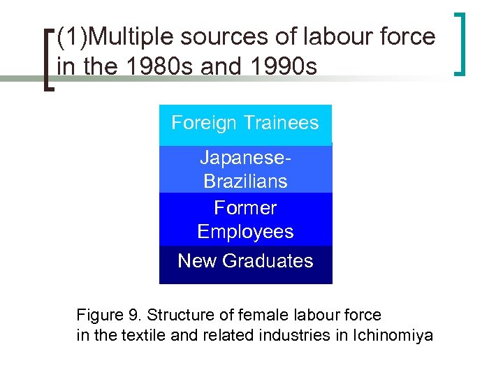 (1)Multiple sources of labour force in the 1980 s and 1990 s Foreign Trainees