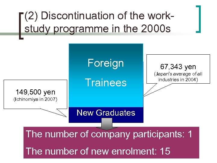 (2) Discontinuation of the workstudy programme in the 2000 s Foreign Trainees Foreign 149,