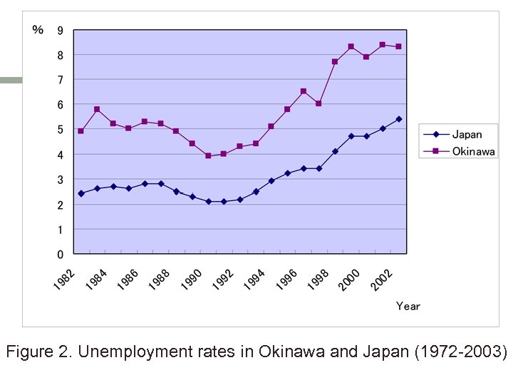 Figure 2. Unemployment rates in Okinawa and Japan (1972 -2003) 