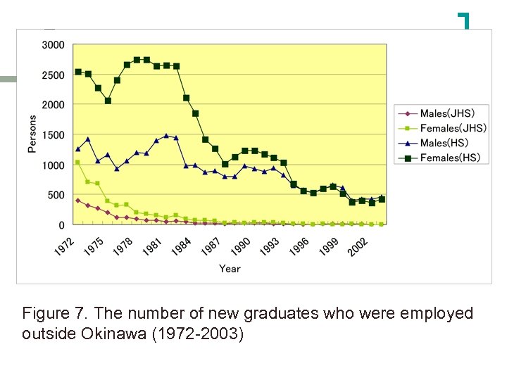 Figure 7. The number of new graduates who were employed outside Okinawa (1972 -2003)