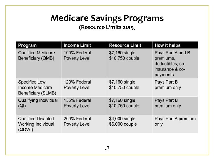 Medicare Savings Programs (Resource Limits 2015) 17 