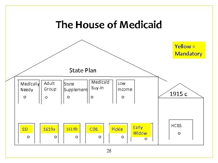 The House of Medicaid Yellow = Mandatory State Plan Medically Adult Group Needy SSI