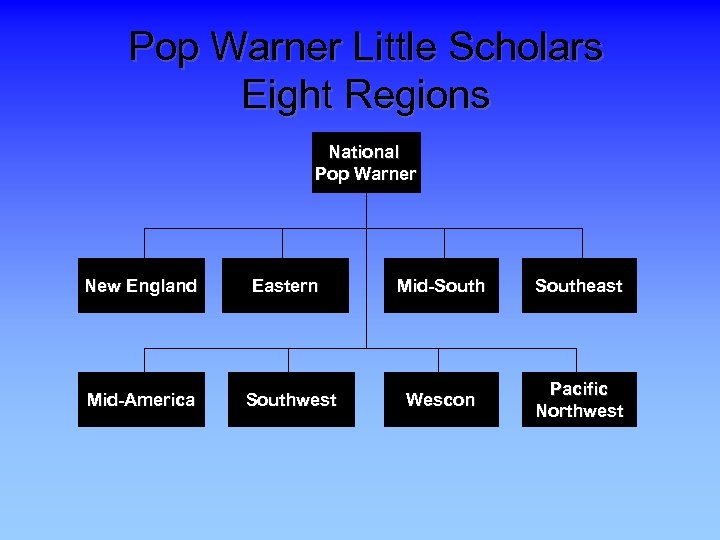 Pop Warner Little Scholars Eight Regions National Pop Warner New England Mid-America Eastern Southwest