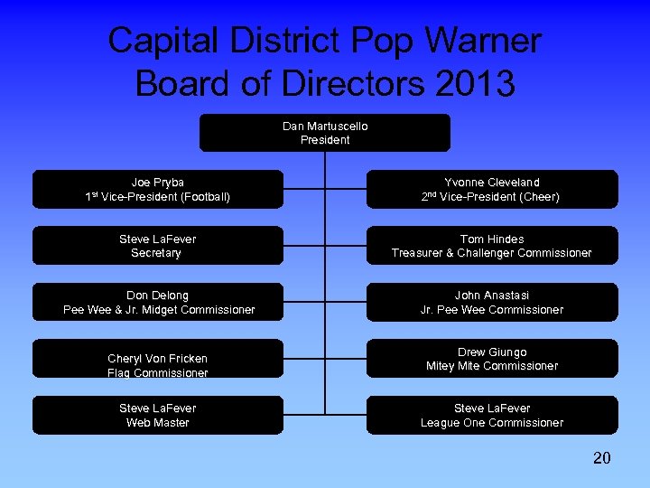 Capital District Pop Warner Board of Directors 2013 Dan Martuscello President 1 st Joe