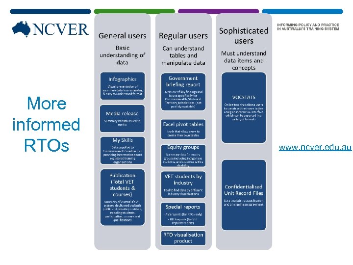 More informed RTOs www. ncver. edu. au 