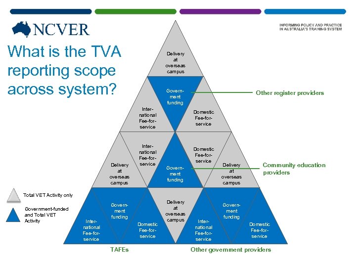 What is the TVA reporting scope across system? Delivery at overseas campus Government funding