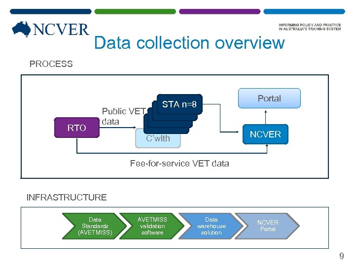 Data collection overview PROCESS RTO Portal STA n=8 Public VET STA n=1 data STA